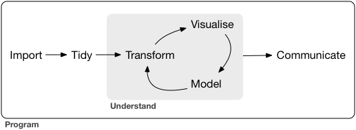 Data science workflow as sketched by Hadley Wickham & Garret Grolemund. Source: [R4DS](https://r4ds.had.co.nz/introduction.html) licensed under [CC BY-NC-ND 3.0 US](https://creativecommons.org/licenses/by-nc-nd/3.0/us/)