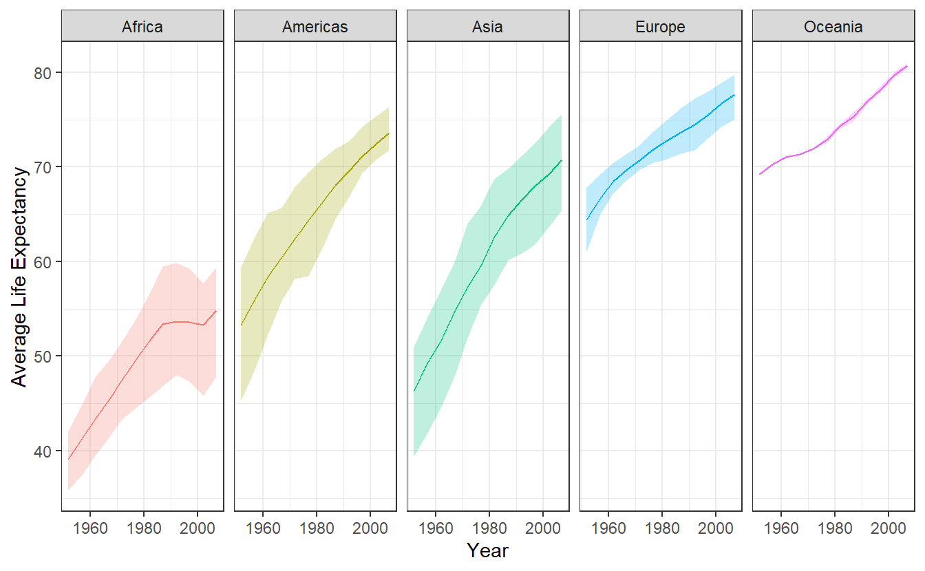 Average life expectancy over time. The shaded area corresponds to the evolution of `lowerQuartile` and `upperQuartile` of `summary_evolution`. The solid line corresponds to `mean`.