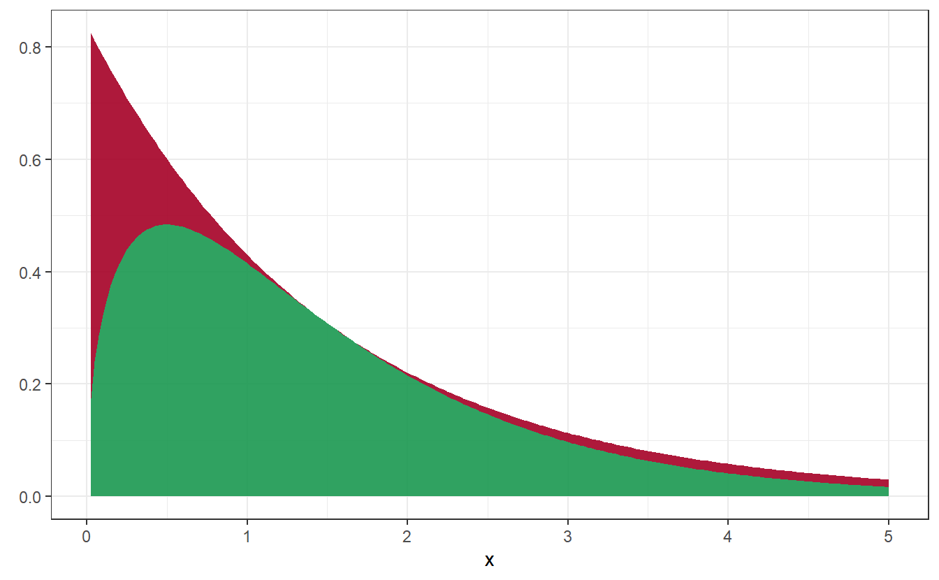 Density of Gamma distribution (in green) and rejection area (in red)
