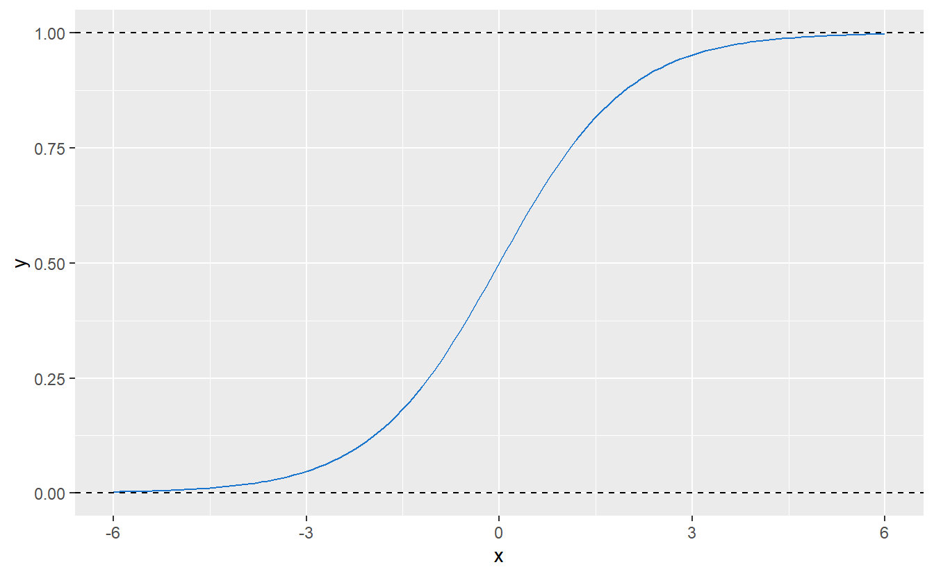 Logistic function with parameters $L = 1$, $k = 1$ and $x_0 = 0$.