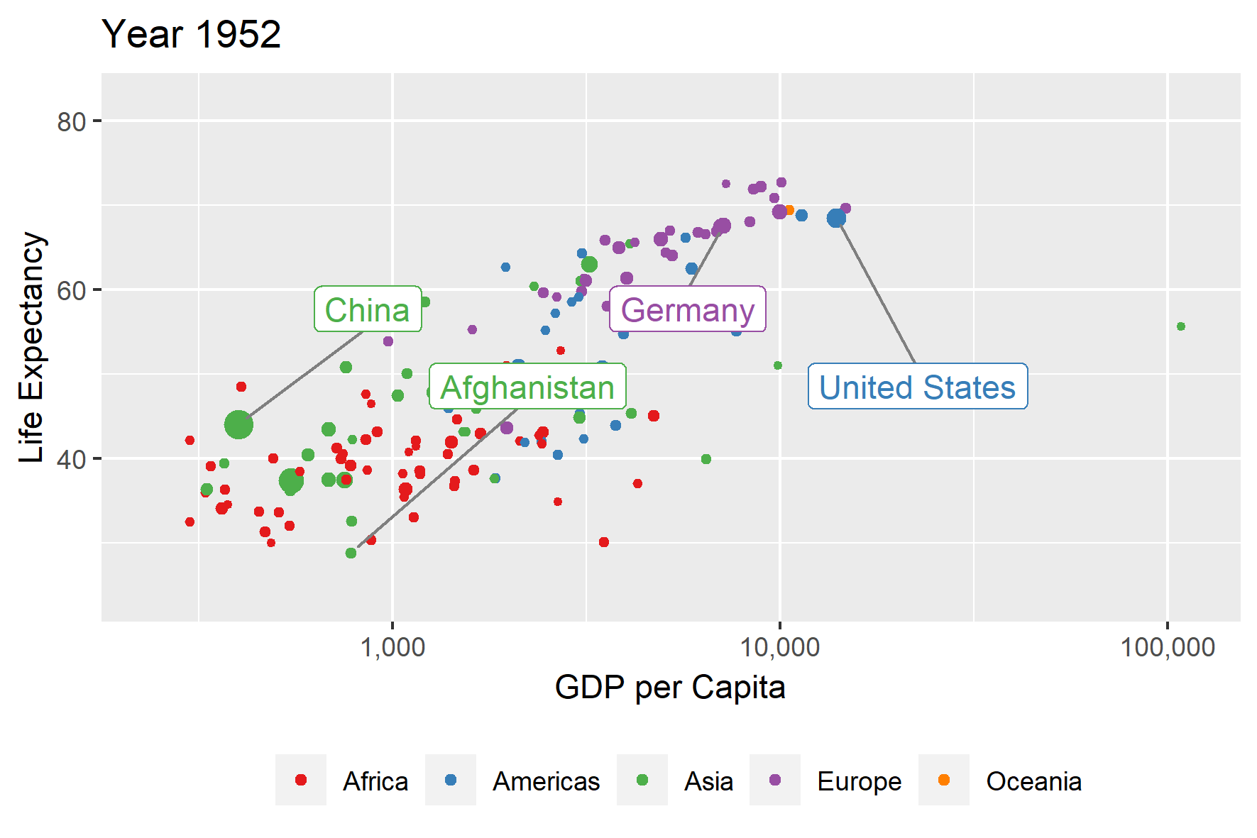 A homage to Hans Rosling's visualization of the [evolution of life expectancy and GDP per capita](https://www.youtube.com/watch?v=jbkSRLYSojo) for countries around the world. The different sizes of the bubbles indicate the size of a country's population.