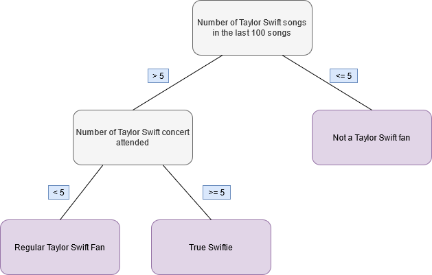 Fictitious decision tree to classify Taylor Swift fans