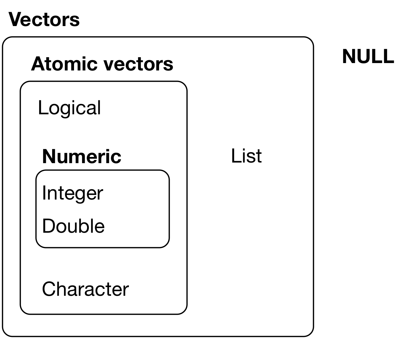 Vector hierarchy. Source: [R4DS](https://r4ds.had.co.nz/vectors.html) licensed under [CC BY-NC-ND 3.0 US](https://creativecommons.org/licenses/by-nc-nd/3.0/us/)